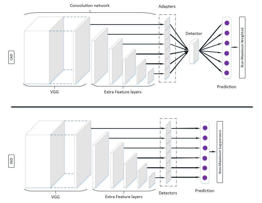 Figure 2. Framework architecture of CAD framework. We add Adapters and Detector to the end of a convolution network. In addition, the non-maximum weighted method eliminates redundant detections.