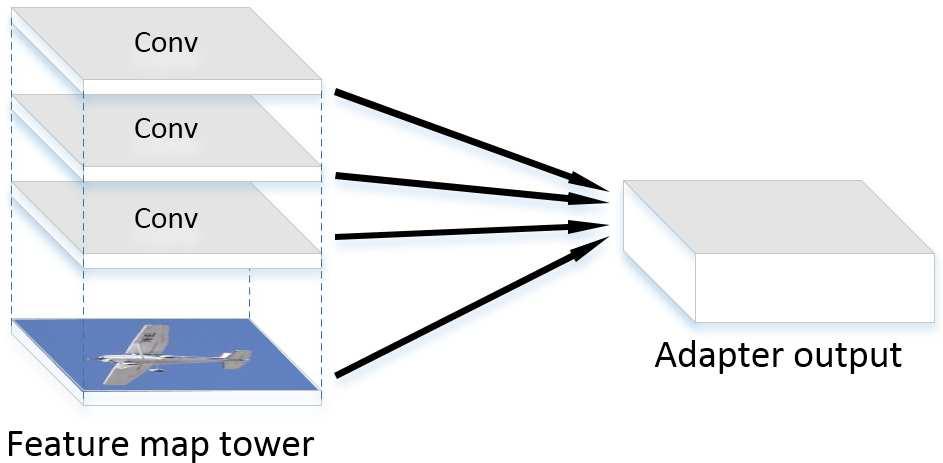 Figure 3. Structure of the feature map tower in experiments.