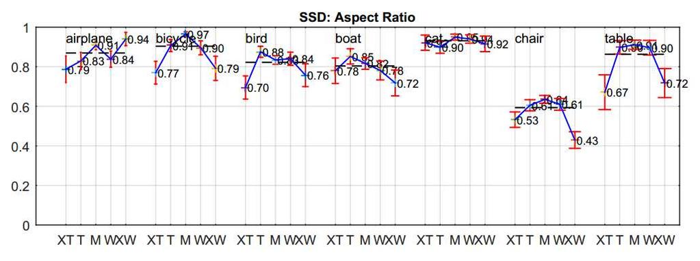 Figure 8. These figures show the impact of object size and aspect ratio on two comparison frameworks: SSD and CAD. Each plot shows the normalized AP with standard error bars (red).