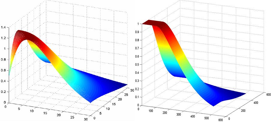 Wavelet image coding measurement 2421 Figure 2: CSF function models: Mannos (left), Daly (right). basic idea of the ISF weighting is to assign a single frequency weighting factor per wavelet subband.