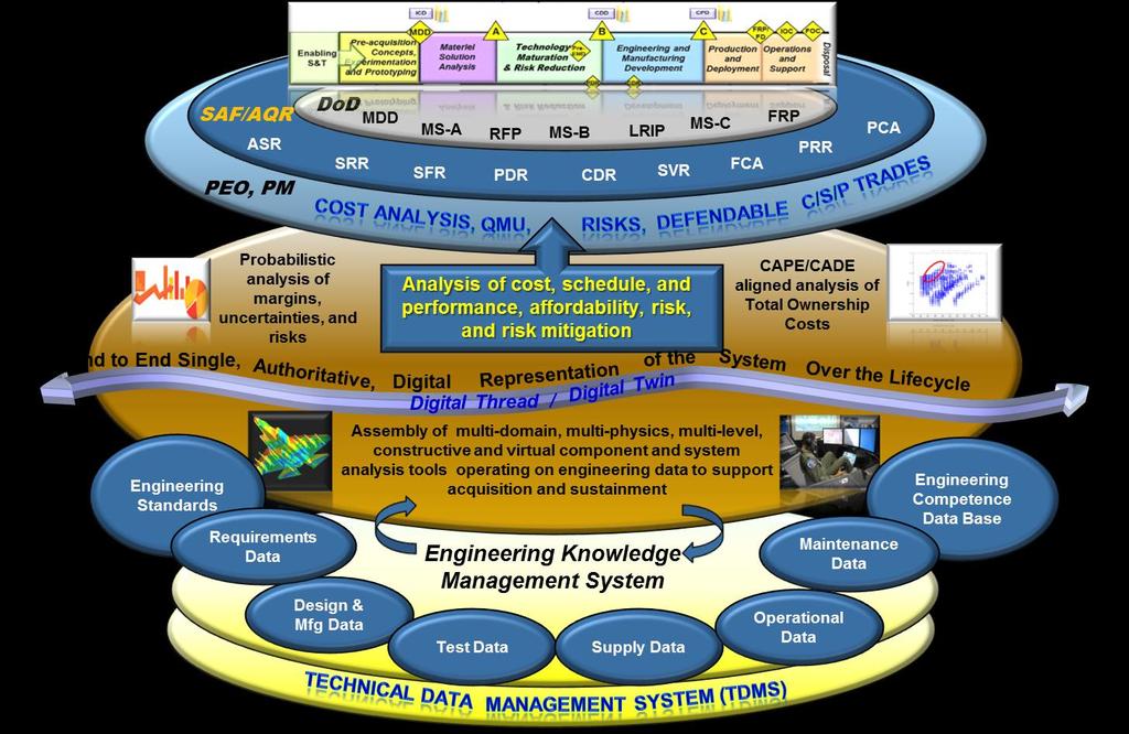 of the System Architecture Model, an integration