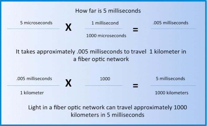 In short, the round-trip distance that the speed of light over a fiber optic network can traverse is actually half of the one-way