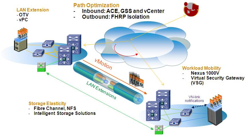 Virtualized Workload Mobility Solution Overview Chapter 1 The second aspect deals with the integration of network services (as FW, load-balancers).