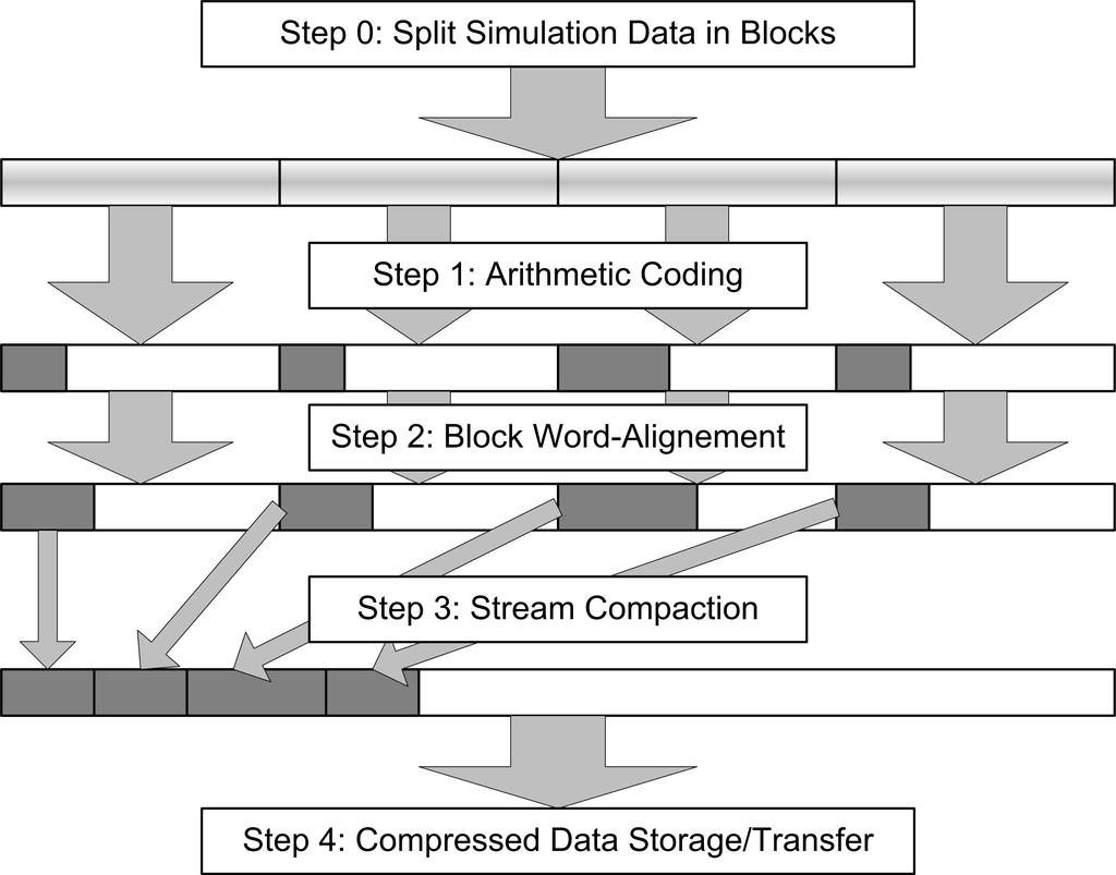 6 Fig. 2. Block-Parallel GPGPU Simulation Data Compression Process implementation of encoder on GPGPU is alignment of the coded data bitstream to the byte or word boundary (Fig.2,Step2).