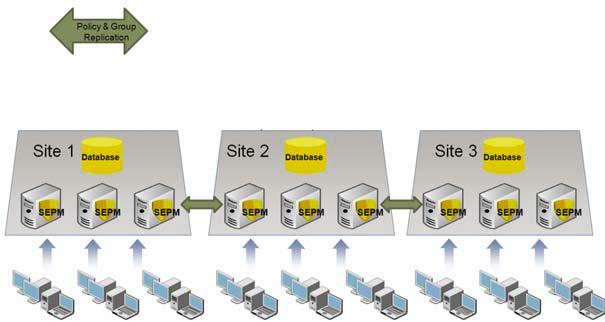 An organization with one datacenter can generally use a single-site design with the following attributes: Two Symantec (for redundancy and load balancing) Database clustering (to support high
