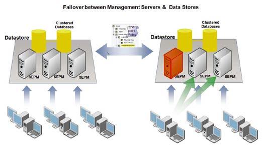 High Availability High Availability (HA) designs take advantage of multiple Symantec Manager installations and multiple, clustered databases to provide redundancy, failover, and disaster