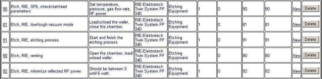 Figure 3.2.1.1 The etching process steps by using the RIE-Elektrotech Twin System PF340. This list can be seen at the ProcessFlowDB/ProcessSteps, sorting the e.g. Equipment in alphabetical order.
