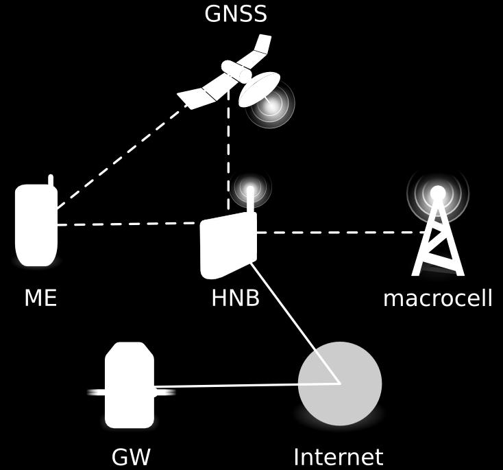 ordering location verification final solution techniques How to find were the femtocell is located: IP : geoip, even knowing the ISP is enough GNSS :