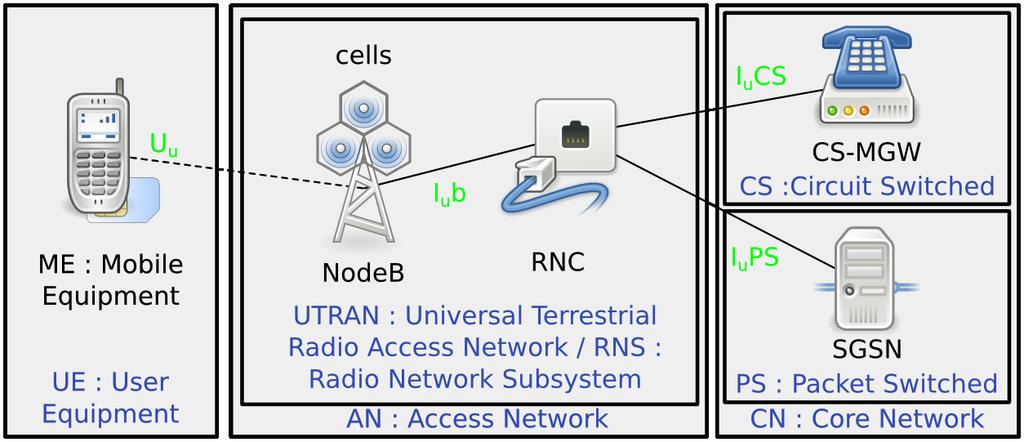 3G/UMTS femtocells HNB Subsystem