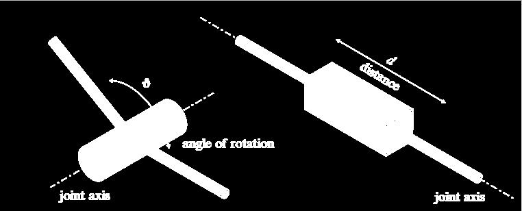 Joint types Rotational Joint (revolute) Translational Joint (prismatic) The relative position