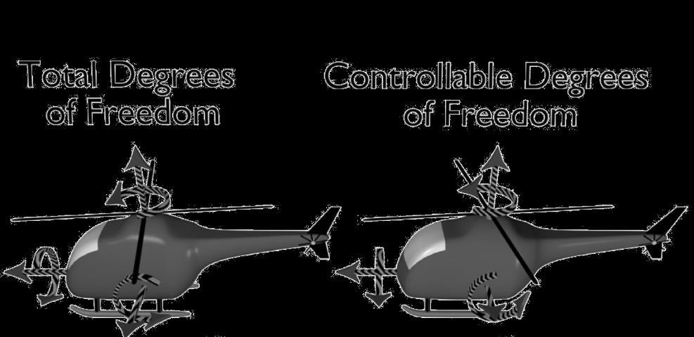 Degrees of Freedom (DOFs) CONTROLLABLE