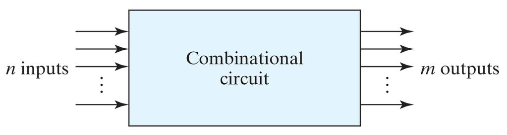 Combinational Circuits Combinational circuit consists of an interconnection of logic gates They react to their inputs and produce their outputs by transforming binary information n input binary