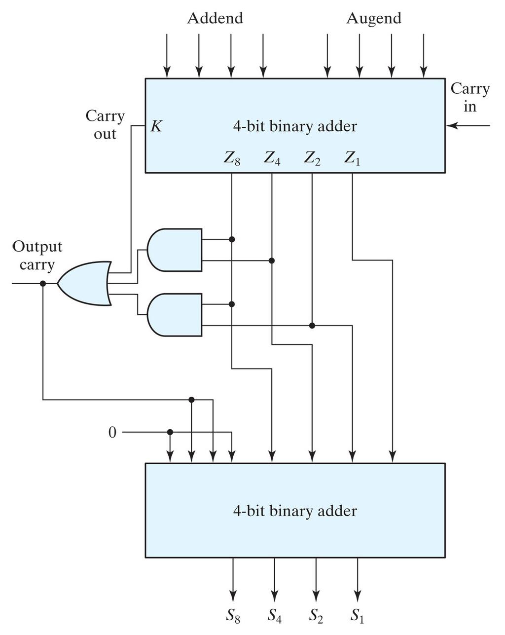 BCD Adder Example When Z is greater than 9, we also have a carry, C, to forward to next adder C = K + Z 8 Z 4 + Z 8