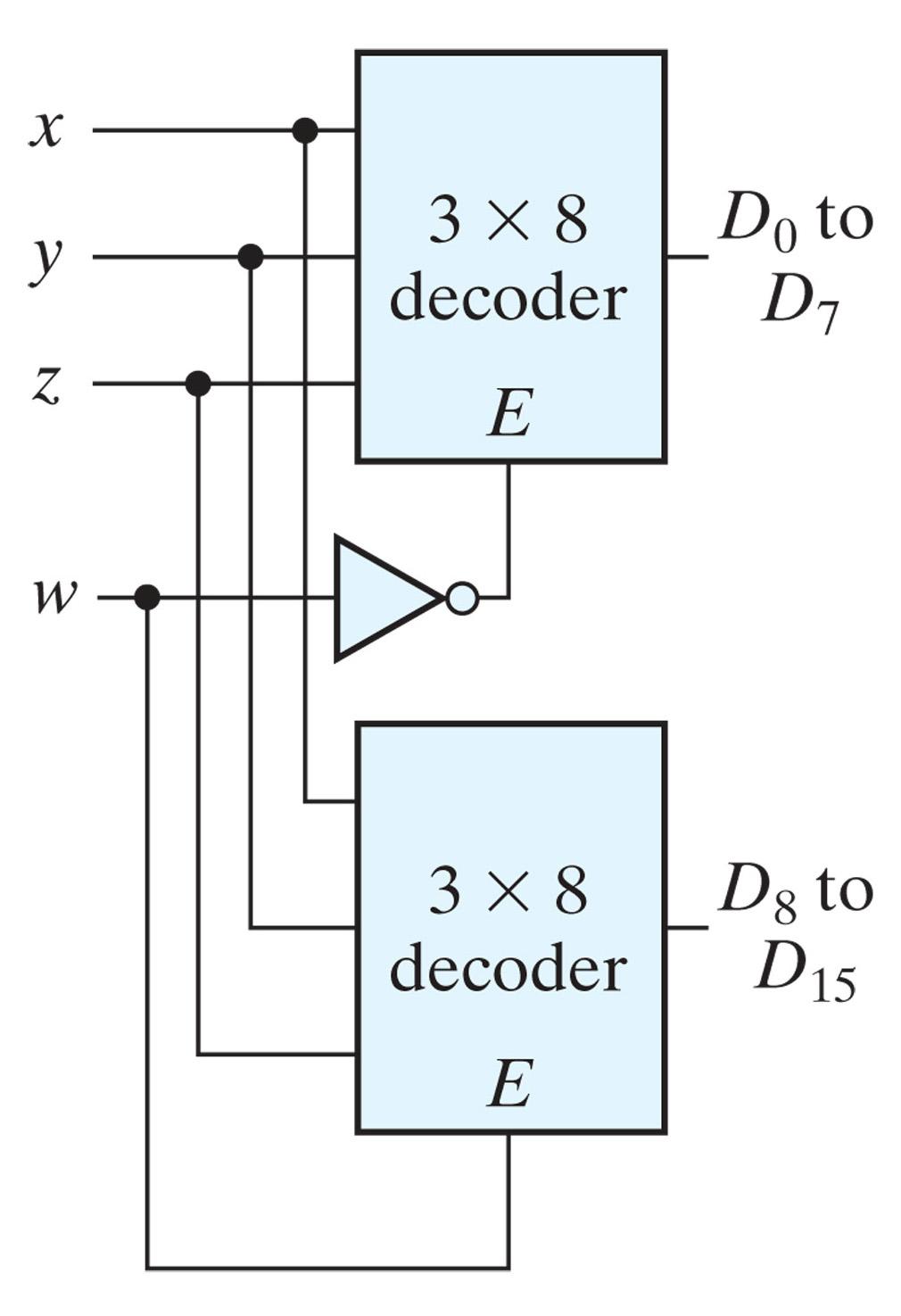 Decoders Decoders with enable inputs can be connected together to form a larger decoder circuit Two 3-to-8-line decoders (w/ enable) form a 4-to-16-line decoder When w=0, the top decoder is enabled