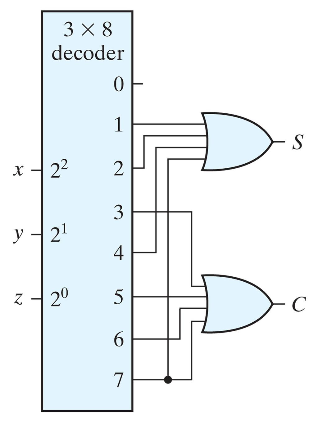 Decoders: Function Implementation Decoder provides the 2 n minterms of n input variables Each output is associated with a unique pattern of input bits Adding an OR gate to a decoder allows any