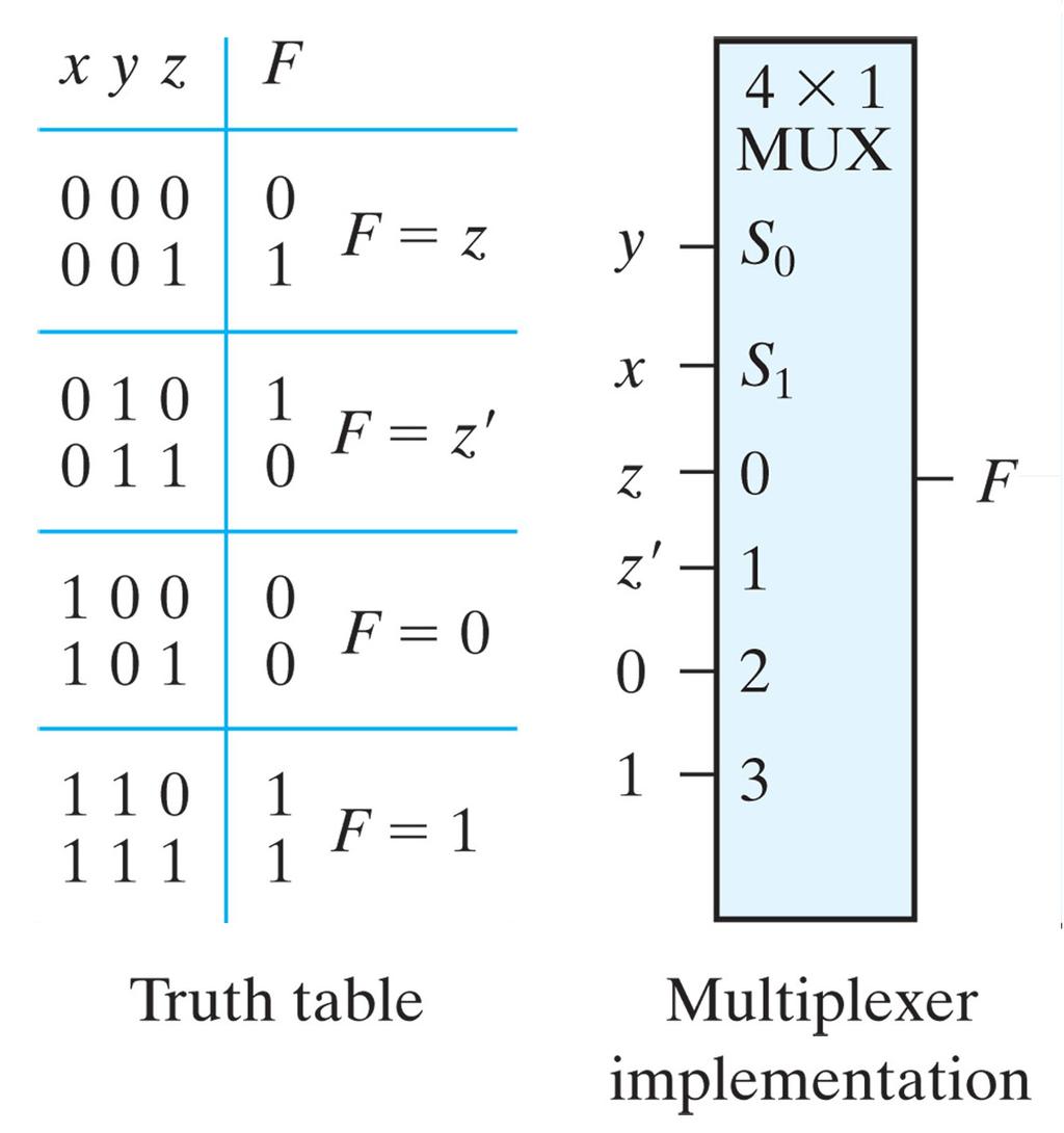 Multiplexers: Function Implementation F (x, y, z) = (1, 2, 6, 7) Function of three variables can be implemented with a four-to-one-line multiplexer x, and y connected to