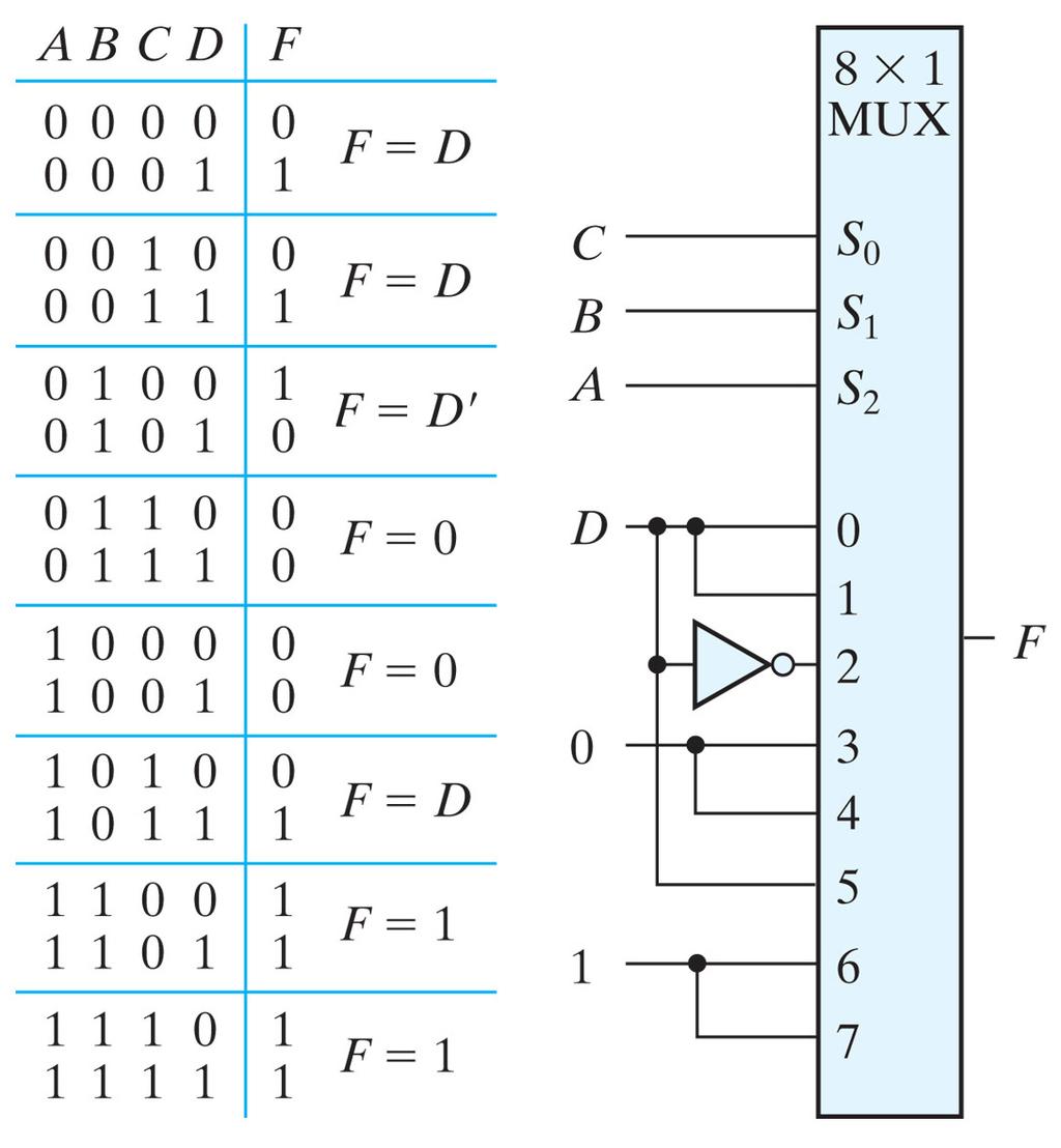 Multiplexers: Function Implementation F(A,B,C,D) = (1,3,4,11,12,13,14, 15) A, B, and C connected to inputs S 2, S 1, and S 0, respectively When ABC=000, 001,