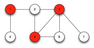 Graph Problems: Vertex Cover Given: An Undirected Graph G. Goal: Find a vertex cover of minimum size.