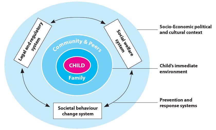 UNICEF Click to In edit the Master Pacific title Region style Child Protection Conceptual Framework Key Result 1 Children are increasingly protected by legislation and are better served by justice