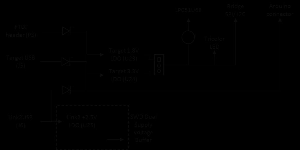 The LPC51U68 Target VDD selection of 1.8V or 3.3V is made at JP9, with 3.3V set as the default. Fig 4. Board power diagram 5.