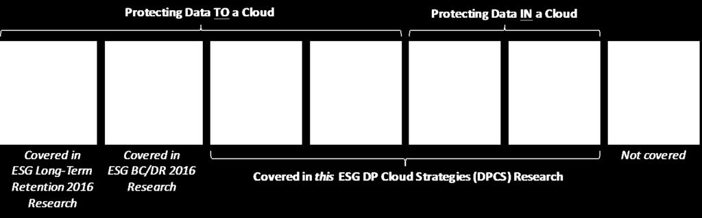 In fact, there appears to be at least seven convergence points relating to how clouds can benefit data protection (see Figure 1)