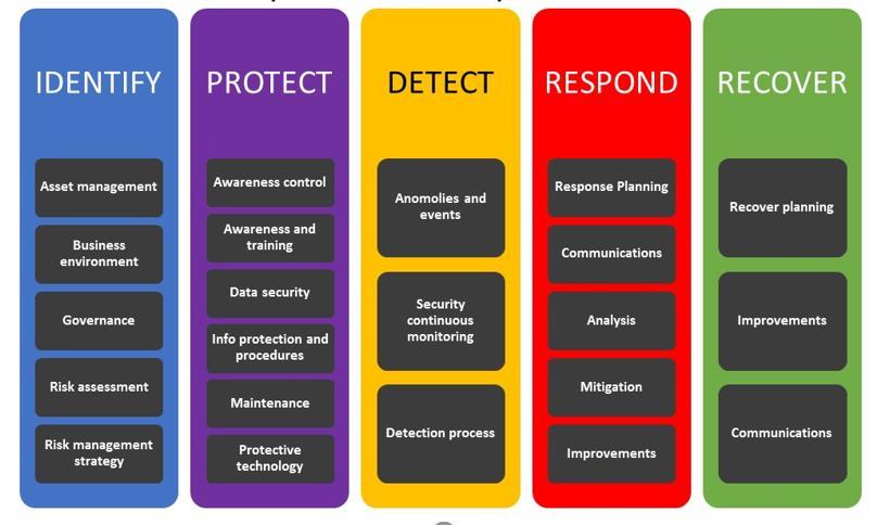 NIST cybersecurity framework Framework for Improving Critical Infrastructure Cybersecurity Risk Management: Consider cybersecurity risks as a part of overall operational risk management Protective