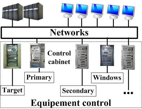 2. Control system for the target Three-layer architecture: The top operation layer, The middle network layer, The bottom equipment layer.