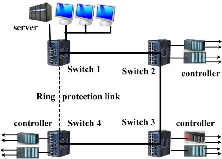 2. Control system for the target Redundant Ethernets based on ITU-T G.8032 Ethernet ring protection (ERP) protocol in ITU-T G.
