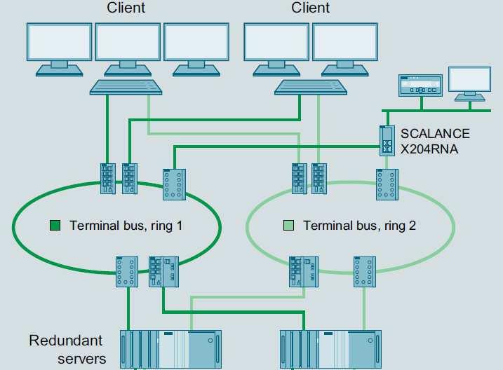 2. Control system for the target Redundant Ethernets based on IEC 62439-3 Parallel Redundancy Protocol (PRP): To use two independent networks of any topology High-availability Seamless redundancy