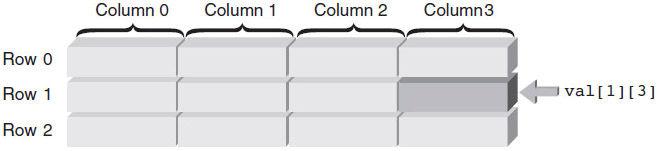 Page 27 of 45 The reason the column size must be included but the row size is optional becomes obvious when you see how array elements are stored in memory.