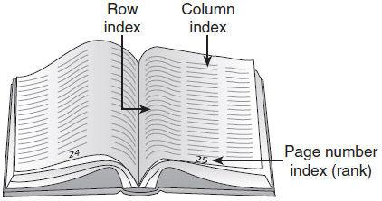 Internally, the compiler uses the row index, column index, and column size to determine this offset, using the following calculation (assuming 4 bytes for an int): The column size is necessary in the