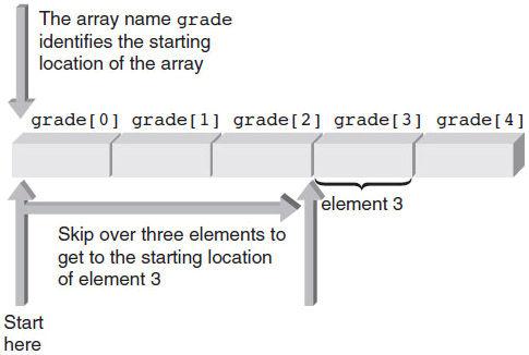 Page 4 of 45 elements Figure 7.2 Identifying array The subscripted variable, grade[0], is read as grade sub zero or grade zero. It's a shortened way of saying the grade array subscripted by zero.
