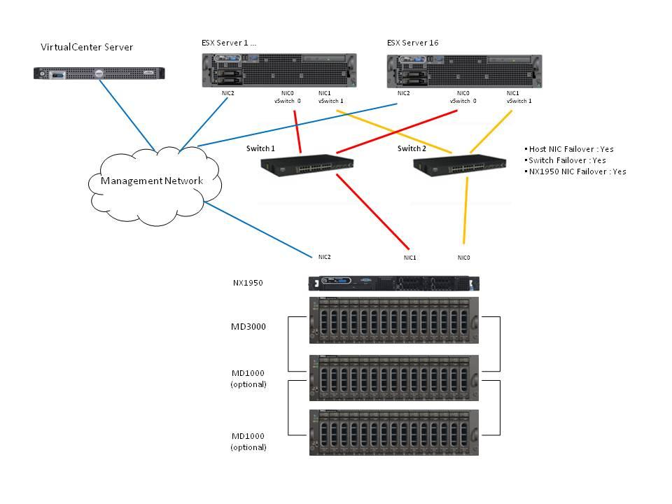 Figure 17: NX1950 storage solution architecture for VMware ESX Server 3.2.