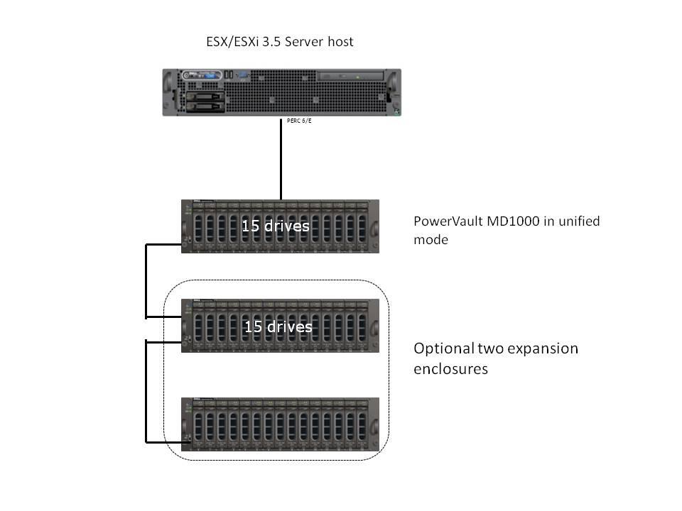 MD1000 Unified Mode: In this configuration, one VMware ESX server is connected to the MD1000 via a Dell PERC5e/6e.
