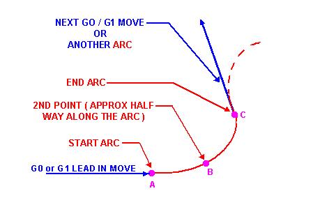 3 ARC & FULL CIRCLE MOVE CopyCat will create the proper coding for clockwise / counter clockwise circular interpolation G2 & G3 coding and insert it into the file.
