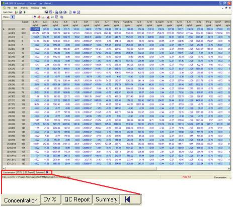 Quantitative Analysis Once the data has been analyzed, the result data will be displayed in the Result PlateView window as shown below (see tab description on page 14): 12 To change an Analyte