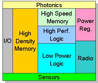 Photonics 3-D Integration Logic Memory Power