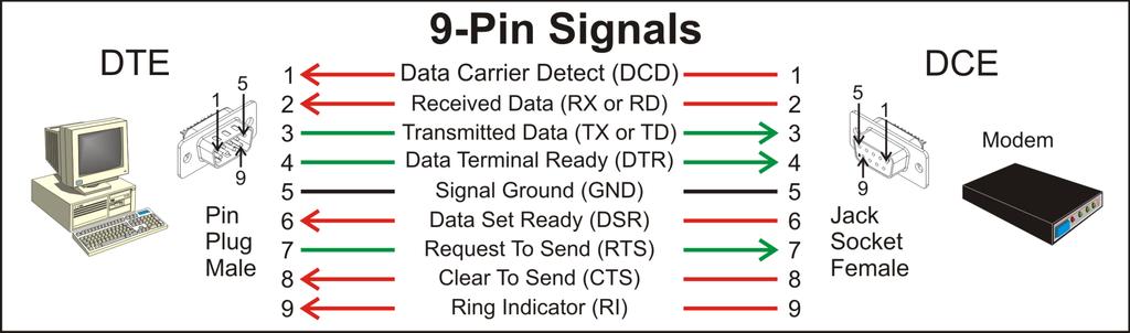 9-Pin Signals, DTE, DCE Male