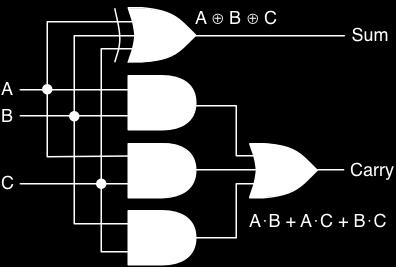 We ll use the notation A[3:0] to indicate the bus that is made up of A 3, A 2, A 1, and A 0. We ll use B[3:0], S[3:0] and C[4:0] in a similar way.