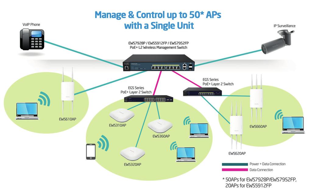 Comprehensive Security The EnGenius Wireless Management Solution supports robust security features such as SSID-to-VLAN tagging, RADIUS authentication, IGMP Snooping features for priority-based