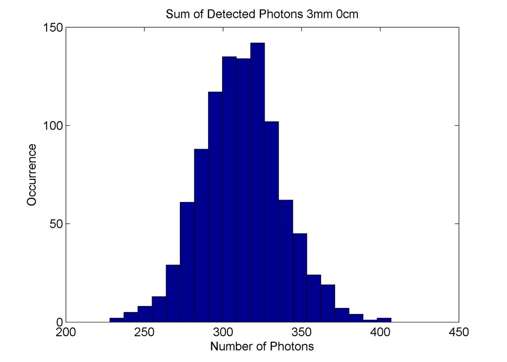Figure 6: Percentage of detected scintillation photons as a function of the