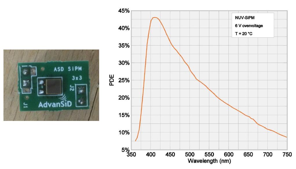 Figure 3: Left: Picture of an AdvanSiD NUV SiPM. Right: Typical photon detection eciency of an AdvanSiD NUV SiPM. Table 2: Properties of the SiPM AdvanSiD NUV SiPM.