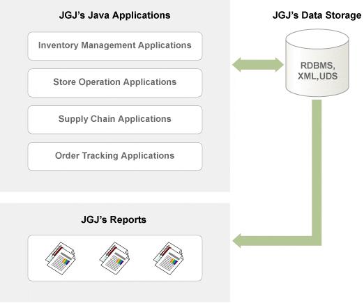 The reports access the same data storage as the applications of Jinfonet Gourmet Java: Data sources used in the tracks The data store for the company is an RDBMS and XML files.