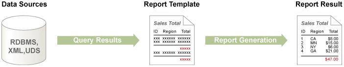 Therefore, each report result represents a unique data set; the one that exists at the time the query is run.