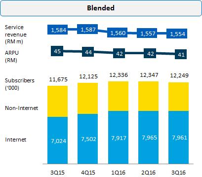 Executing on postpaid growth strategy alongside with stronger prepaid internet proposition Steady sequential service revenue with sharper focus on sustainable growth During the quarter, Digi
