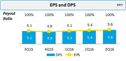 Consequential from the stronger EBITDA, ops cashflow for the quarter increased 0.9% quarter-onquarter and 15.5% year-on-year to RM573 million or 35% margin.