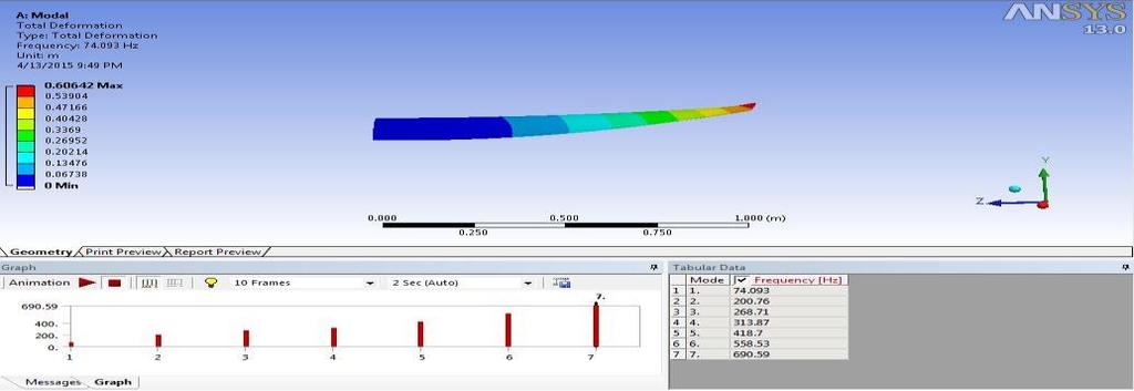 Finite Element Modelling of a Turbine Blade to Study the Effect of Multiple.... 1761 are defined same as that of turbine blade.