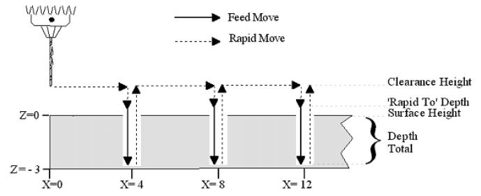 The numbers in the fields on the screen correspond to the following example, shown here graphically: Drilling (F1 in the Canned Cycle Menu: Option #1) If you press F1 Drill from the Canned Cycle