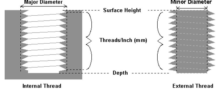 Where: Center: X and Y coordinates of the center of the thread mill operation. Diameter: Major diameter of thread for internal thread milling and minor diameter for external thread milling.