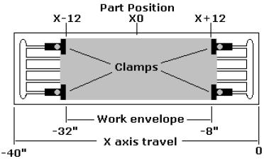 G22 X-8 I-32 ; Keeps programs from moving into the outside 8 inches of X- ; axis of travel G1 X-13 F20 ; Would generate a X axis work envelope exceeded, line 3 message G23 ; Allows travel into G22